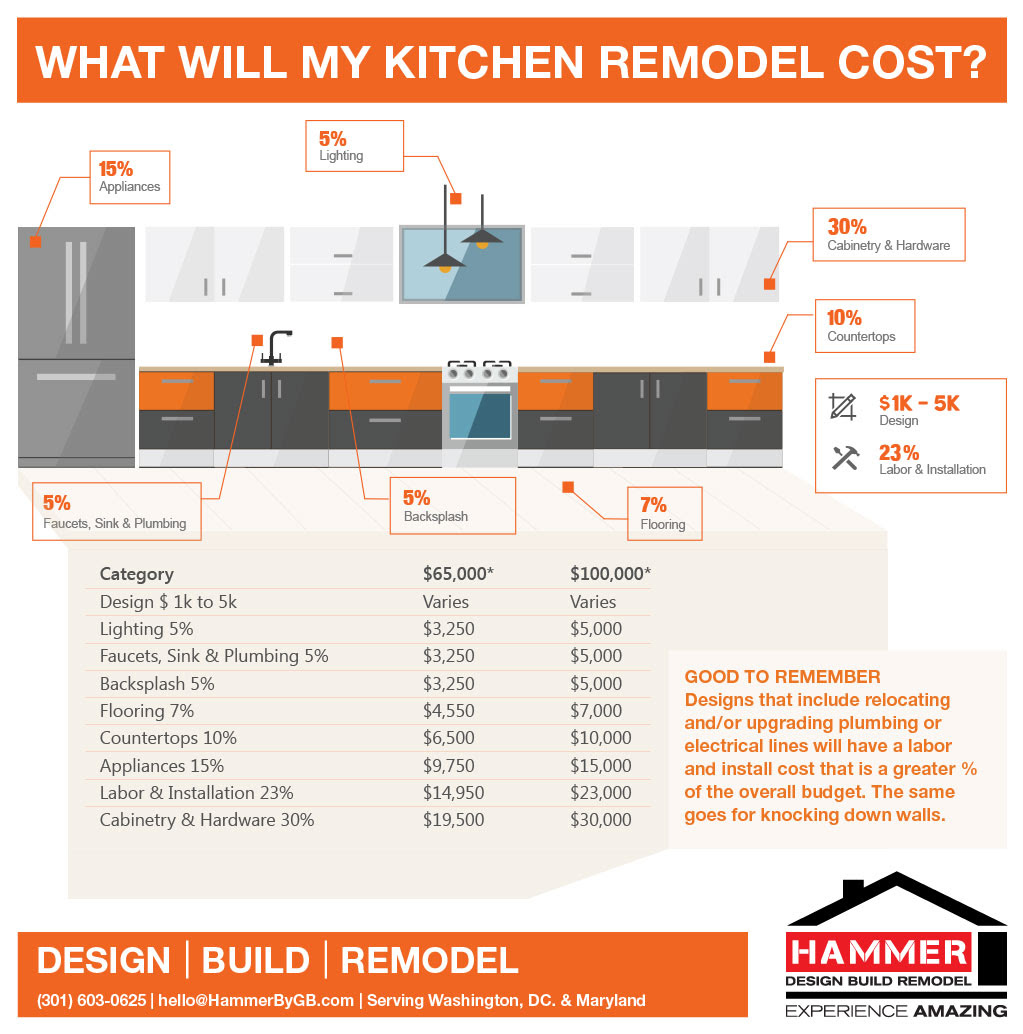 Kitchen remodel cost
